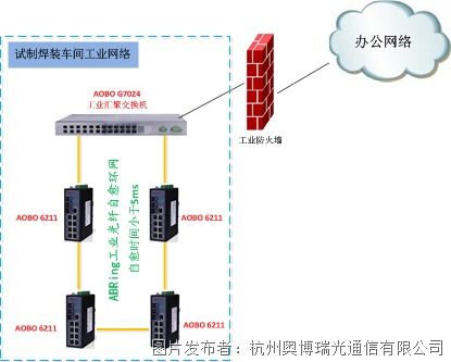 智能工廠自動化 ABring光纖環(huán)網網絡通信解決方案