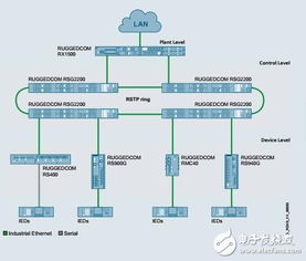 RuggedCom網(wǎng)絡通信技術 特性解析與架構概覽